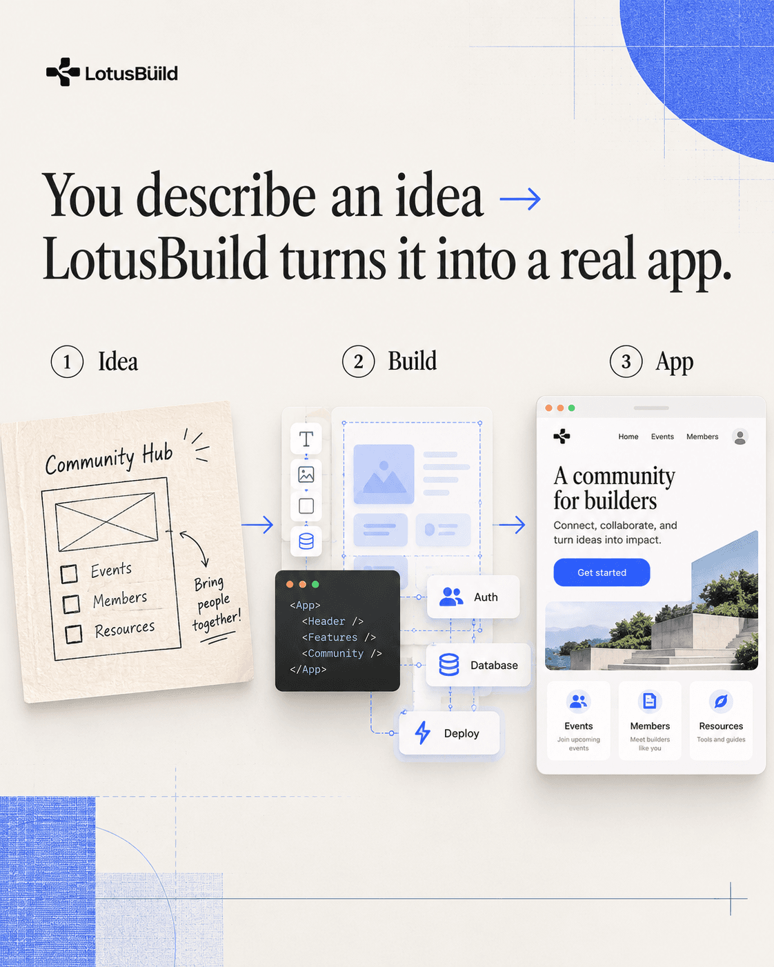 You describe an idea. LotusBuild turns it into a real app.